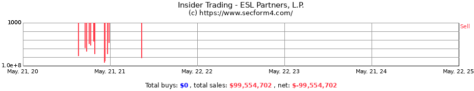 Insider Trading Transactions for ESL PARTNERS L.P.