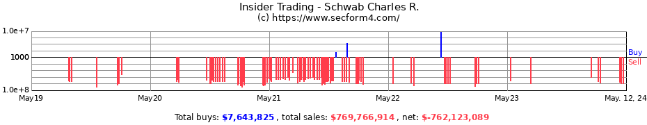 Insider Trading Transactions for Schwab Charles R.