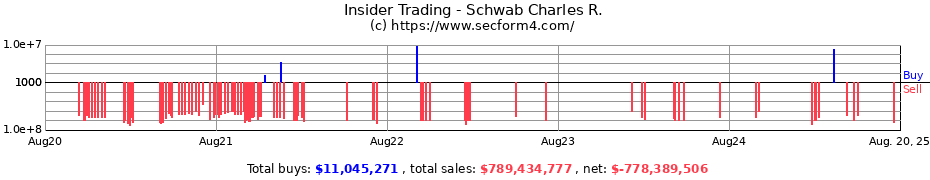 Insider Trading Transactions for Schwab Charles R.