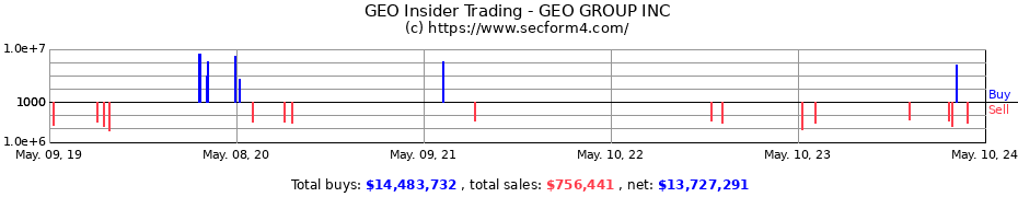 Insider Trading Transactions for The GEO Group, Inc.