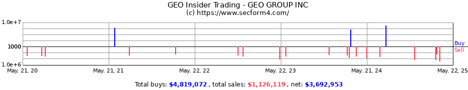 Insider Trading Transactions for The GEO Group, Inc.