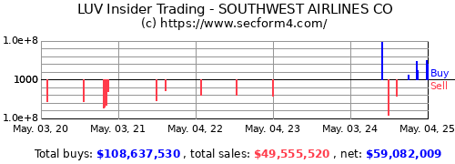 LUV Insider Trading Activity SOUTHWEST AIRLINES CO