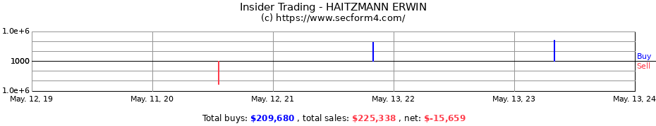Insider Trading Transactions for HAITZMANN ERWIN