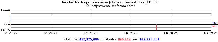 Insider Trading Transactions for Johnson & Johnson Innovation - JJDC Inc.