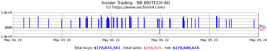 Insider Trading Transactions for BB BIOTECH AG