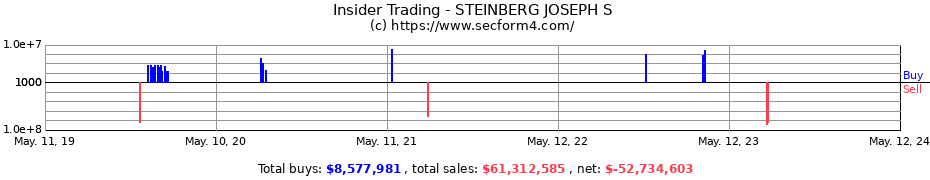 Insider Trading Transactions for STEINBERG JOSEPH S