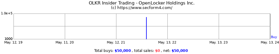 Insider Trading Transactions for OpenLocker Holdings Inc.