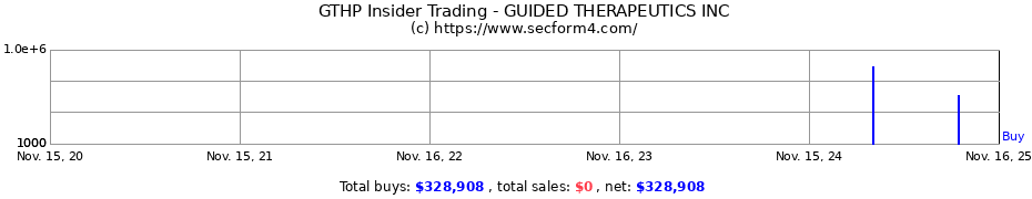 Insider Trading Transactions for GUIDED THERAPEUTICS INC