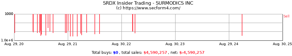 Insider Trading Transactions for SURMODICS INC