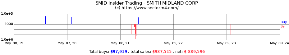 Insider Trading Transactions for SMITH MIDLAND CORP