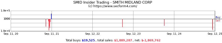 Insider Trading Transactions for SMITH MIDLAND CORP