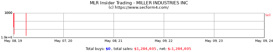 Insider Trading Transactions for Miller Industries, Inc.