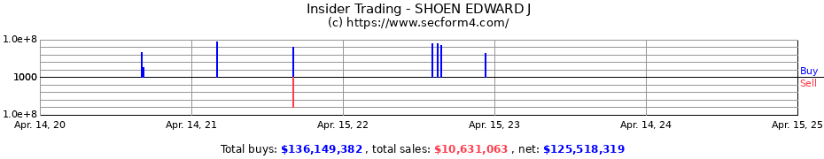 Insider Trading Transactions for SHOEN EDWARD J