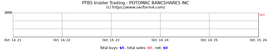 Insider Trading Transactions for POTOMAC BANCSHARES INC