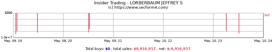 Insider Trading Transactions for LORBERBAUM JEFFREY S