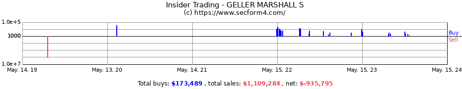 Insider Trading Transactions for GELLER MARSHALL S