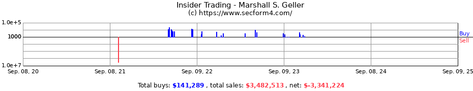 Insider Trading Transactions for Marshall S. Geller