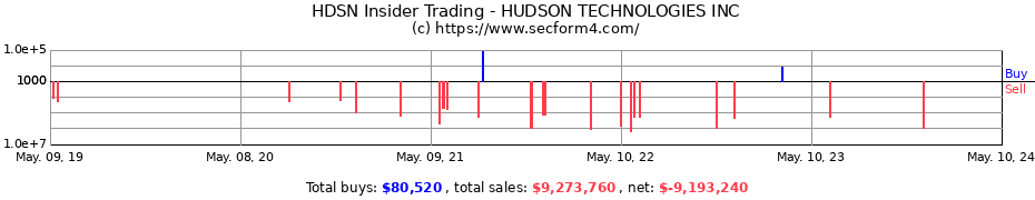 Insider Trading Transactions for HUDSON TECHNOLOGIES INC