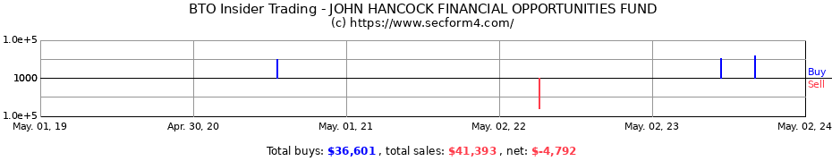 Insider Trading Transactions for JOHN HANCOCK FINANCIAL OPPORTUNITIES FUND