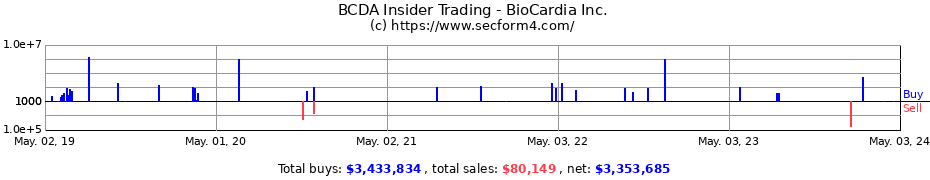 Insider Trading Transactions for BioCardia, Inc.