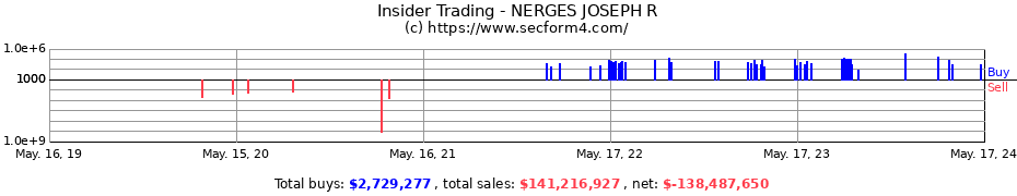 Insider Trading Transactions for NERGES JOSEPH R