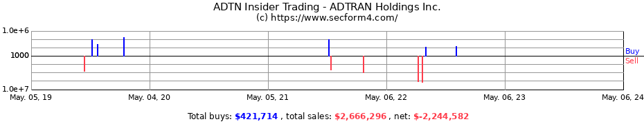 Insider Trading Transactions for ADTRAN Holdings, Inc.