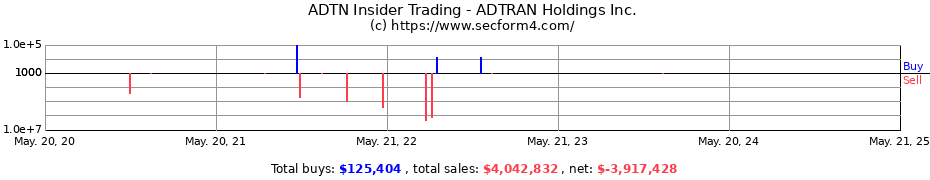 Insider Trading Transactions for ADTRAN Holdings Inc.