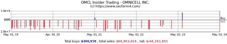 Insider Trading Transactions for Omnicell, Inc.