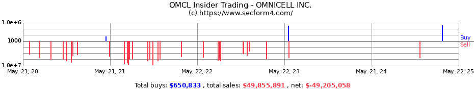 Insider Trading Transactions for OMNICELL INC.