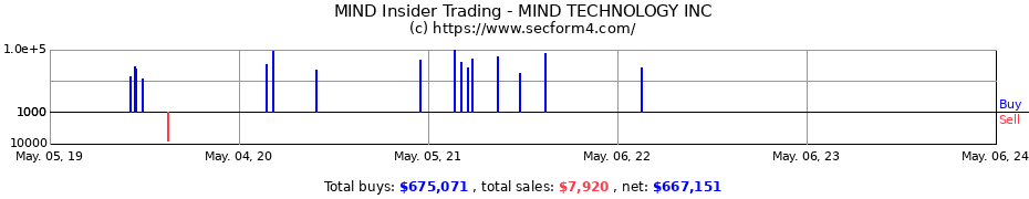 Insider Trading Transactions for MIND TECHNOLOGY INC