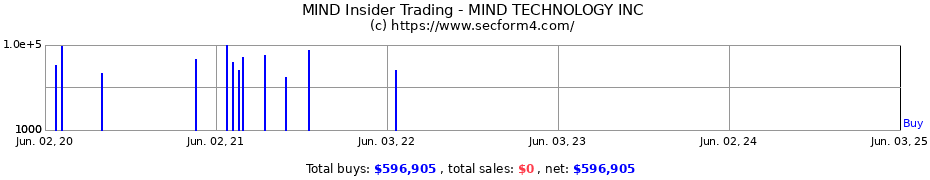 Insider Trading Transactions for MIND TECHNOLOGY INC