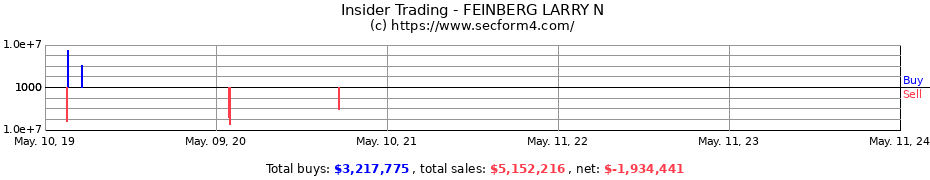 Insider Trading Transactions for FEINBERG LARRY N