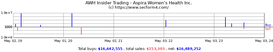 Insider Trading Transactions for Aspira Women's Health Inc.