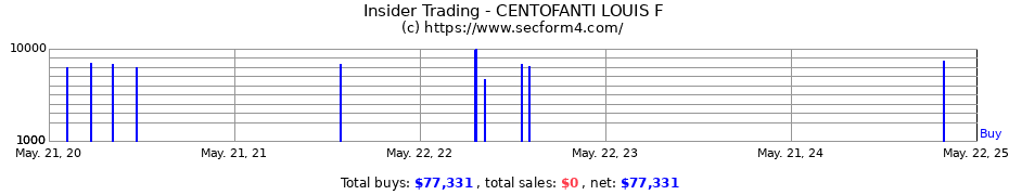 Insider Trading Transactions for CENTOFANTI LOUIS F