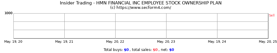 Insider Trading Transactions for HMN FINANCIAL INC EMPLOYEE STOCK OWNERSHIP PLAN