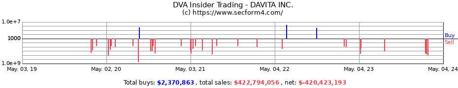 Insider Trading Transactions for DaVita Inc.