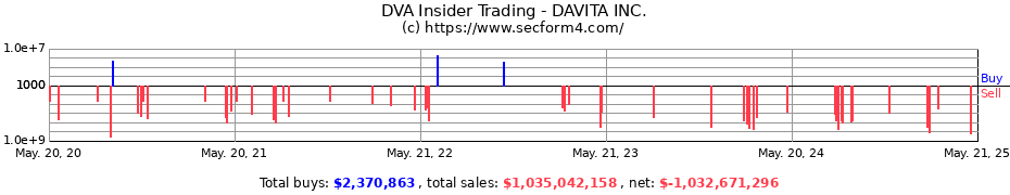 Insider Trading Transactions for DAVITA INC.