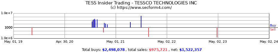 Insider Trading Transactions for TESSCO Technologies Incorporated