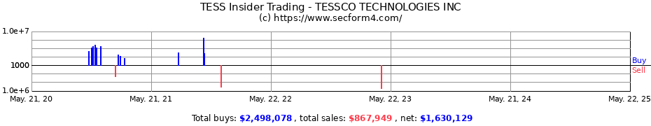 Insider Trading Transactions for TESSCO Technologies Incorporated