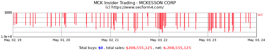 Insider Trading Transactions for McKesson Corporation