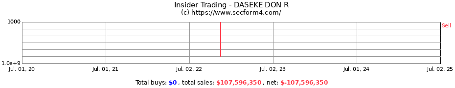 Insider Trading Transactions for DASEKE DON R