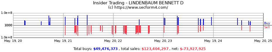 Insider Trading Transactions for LINDENBAUM BENNETT D