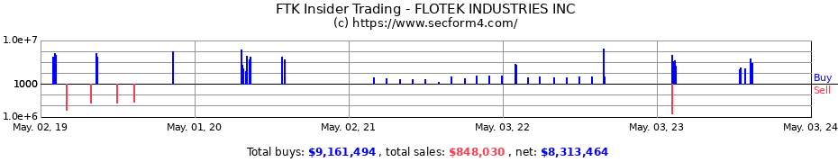 Insider Trading Transactions for Flotek Industries, Inc.