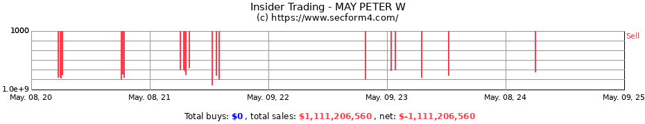 Insider Trading Transactions for MAY PETER W