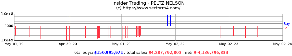 Insider Trading Transactions for PELTZ NELSON