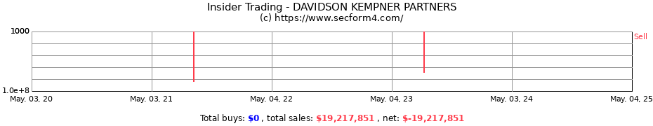 Insider Trading Transactions for DAVIDSON KEMPNER PARTNERS