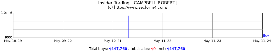 Insider Trading Transactions for CAMPBELL ROBERT J