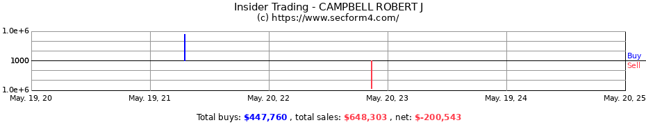 Insider Trading Transactions for CAMPBELL ROBERT J