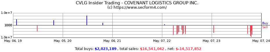 Insider Trading Transactions for COVENANT LOGISTICS GROUP Inc