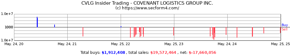 Insider Trading Transactions for COVENANT LOGISTICS GROUP INC.